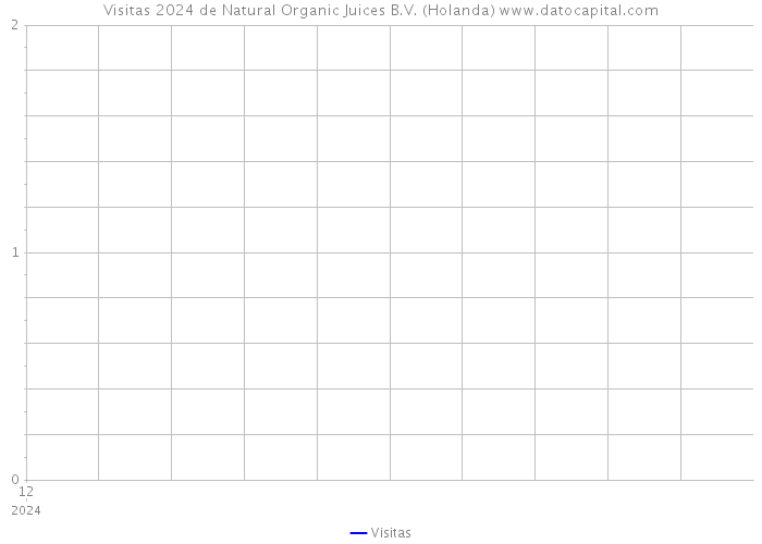 Visitas 2024 de Natural Organic Juices B.V. (Holanda) 