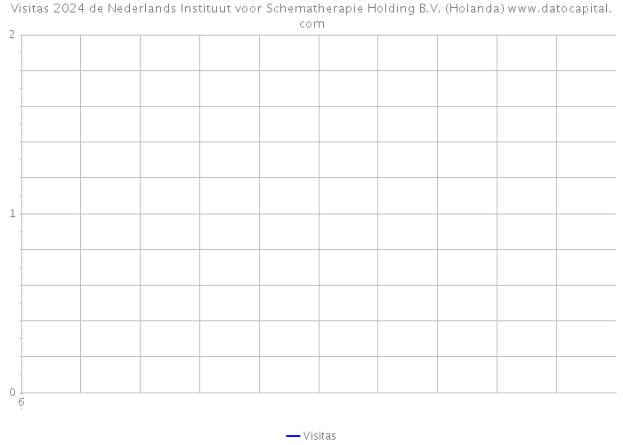 Visitas 2024 de Nederlands Instituut voor Schematherapie Holding B.V. (Holanda) 