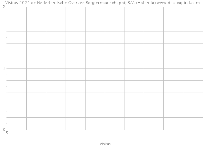 Visitas 2024 de Nederlandsche Overzee Baggermaatschappij B.V. (Holanda) 