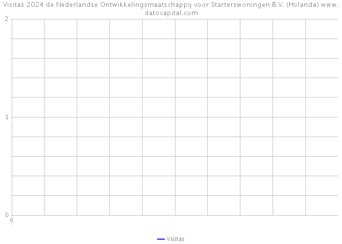 Visitas 2024 de Nederlandse Ontwikkelingsmaatschappij voor Starterswoningen B.V. (Holanda) 