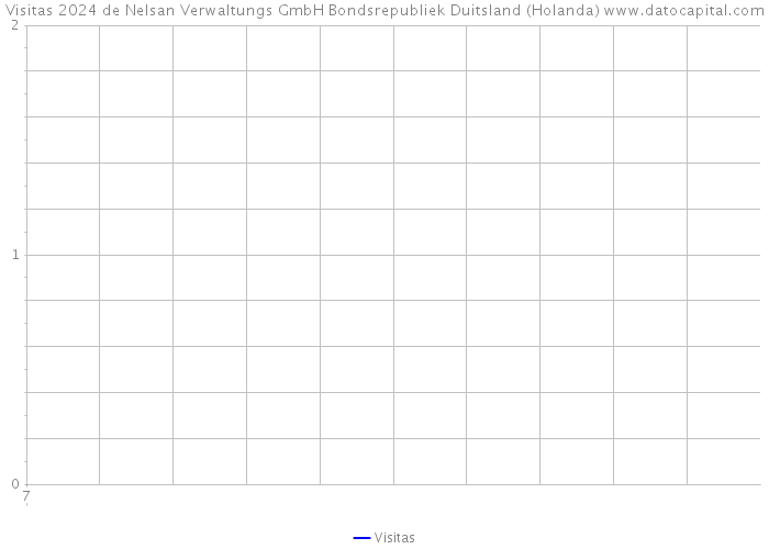 Visitas 2024 de Nelsan Verwaltungs GmbH Bondsrepubliek Duitsland (Holanda) 