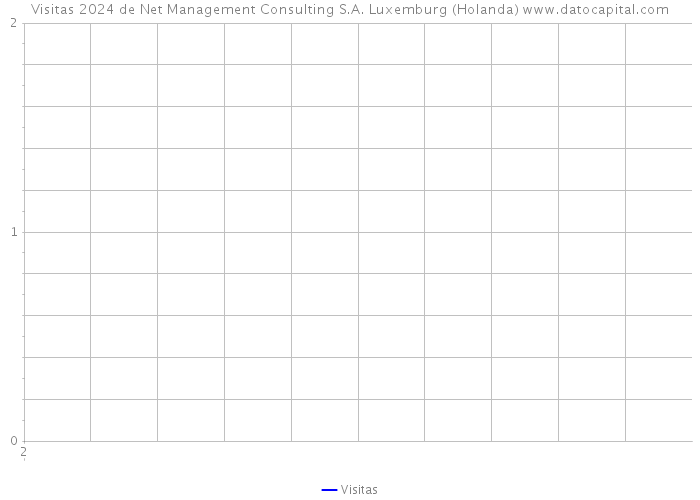 Visitas 2024 de Net Management Consulting S.A. Luxemburg (Holanda) 