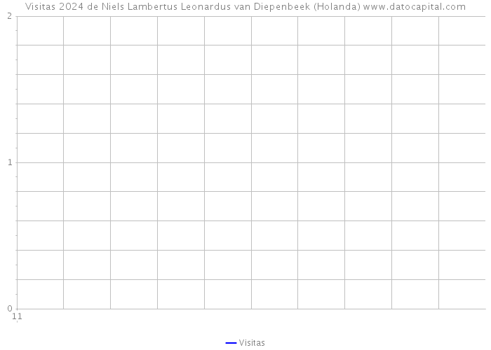 Visitas 2024 de Niels Lambertus Leonardus van Diepenbeek (Holanda) 