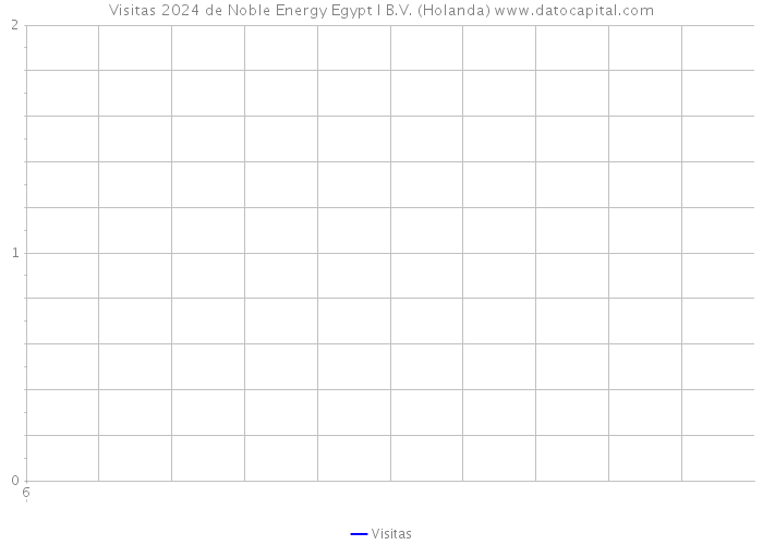 Visitas 2024 de Noble Energy Egypt I B.V. (Holanda) 
