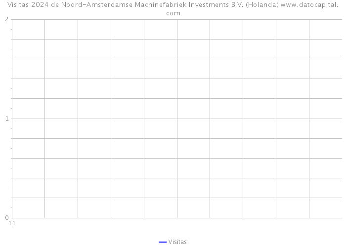Visitas 2024 de Noord-Amsterdamse Machinefabriek Investments B.V. (Holanda) 