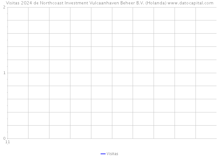 Visitas 2024 de Northcoast Investment Vulcaanhaven Beheer B.V. (Holanda) 