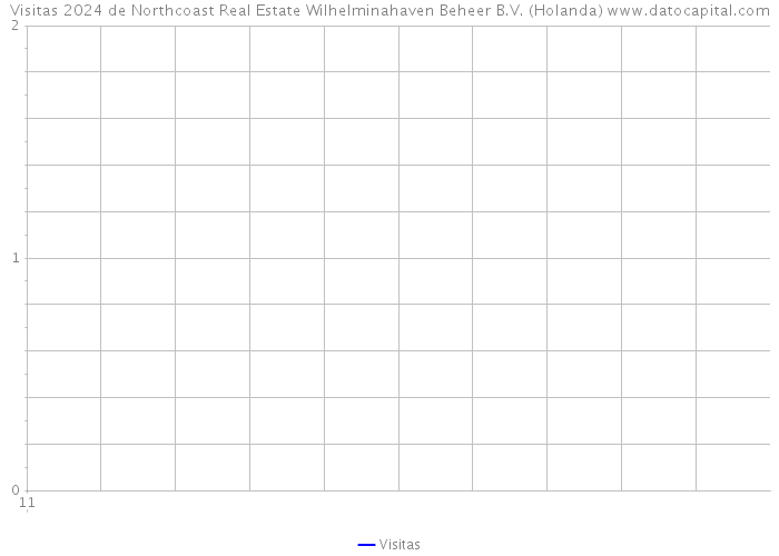 Visitas 2024 de Northcoast Real Estate Wilhelminahaven Beheer B.V. (Holanda) 