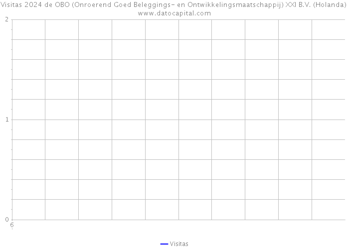 Visitas 2024 de OBO (Onroerend Goed Beleggings- en Ontwikkelingsmaatschappij) XXI B.V. (Holanda) 