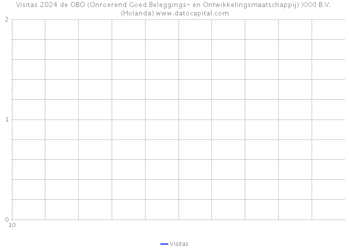 Visitas 2024 de OBO (Onroerend Goed Beleggings- en Ontwikkelingsmaatschappij) XXXI B.V. (Holanda) 