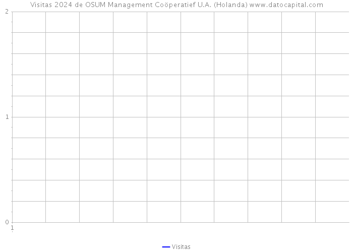 Visitas 2024 de OSUM Management Coöperatief U.A. (Holanda) 