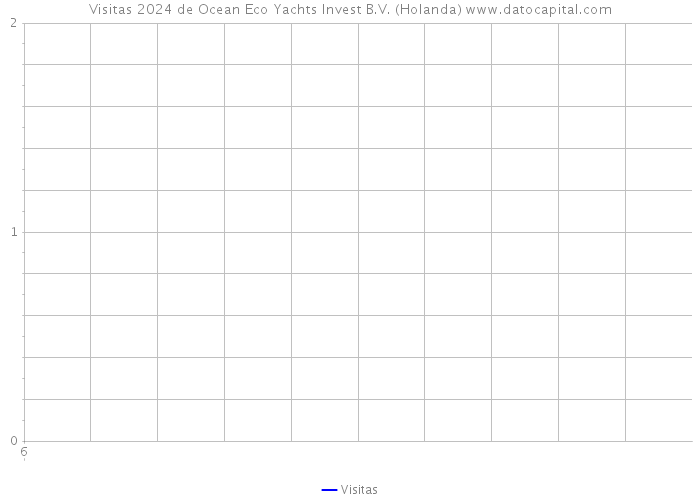 Visitas 2024 de Ocean Eco Yachts Invest B.V. (Holanda) 