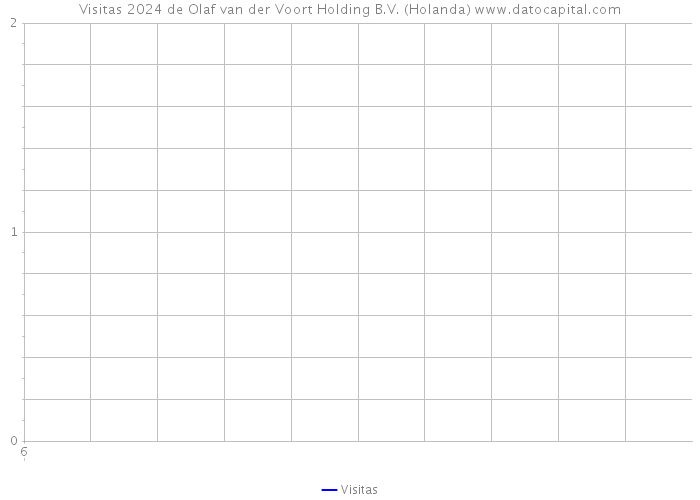 Visitas 2024 de Olaf van der Voort Holding B.V. (Holanda) 