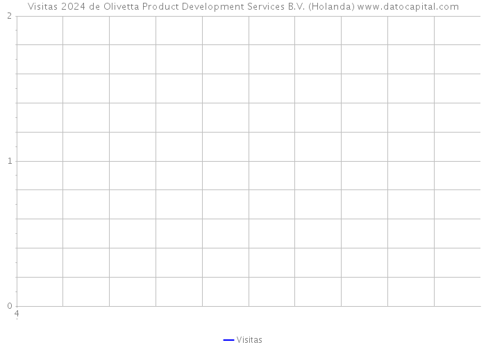 Visitas 2024 de Olivetta Product Development Services B.V. (Holanda) 