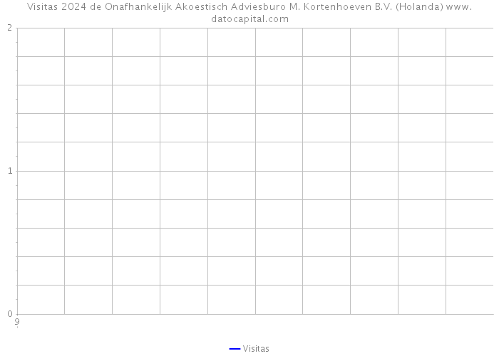 Visitas 2024 de Onafhankelijk Akoestisch Adviesburo M. Kortenhoeven B.V. (Holanda) 