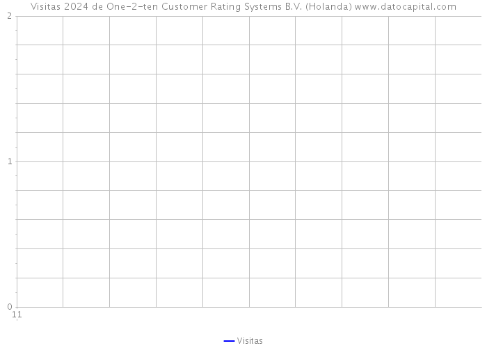 Visitas 2024 de One-2-ten Customer Rating Systems B.V. (Holanda) 