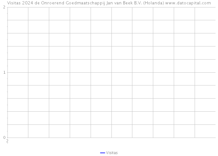 Visitas 2024 de Onroerend Goedmaatschappij Jan van Beek B.V. (Holanda) 