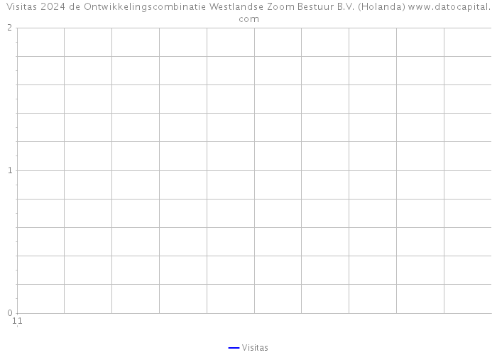 Visitas 2024 de Ontwikkelingscombinatie Westlandse Zoom Bestuur B.V. (Holanda) 