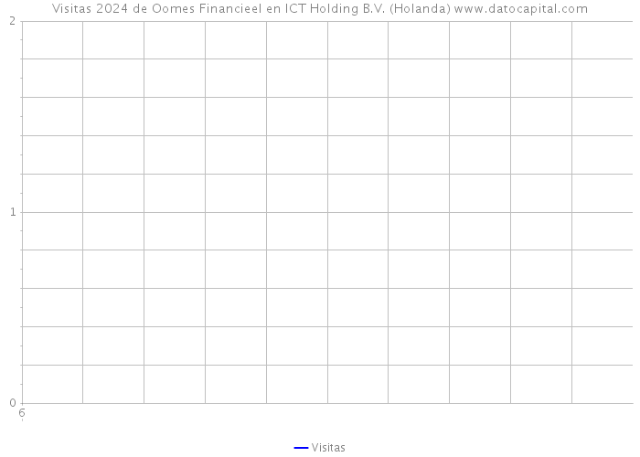 Visitas 2024 de Oomes Financieel en ICT Holding B.V. (Holanda) 