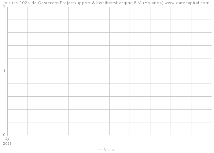 Visitas 2024 de Oosterom Projectsupport & Kwaliteitsborging B.V. (Holanda) 