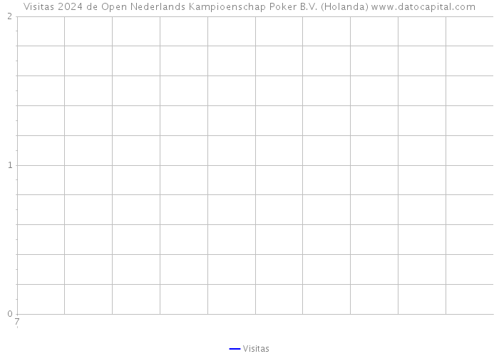 Visitas 2024 de Open Nederlands Kampioenschap Poker B.V. (Holanda) 