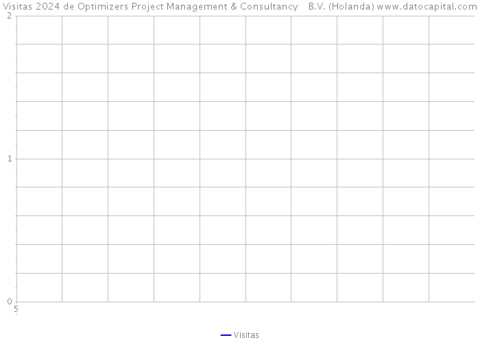 Visitas 2024 de Optimizers Project Management & Consultancy B.V. (Holanda) 