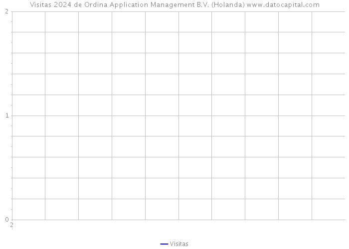 Visitas 2024 de Ordina Application Management B.V. (Holanda) 