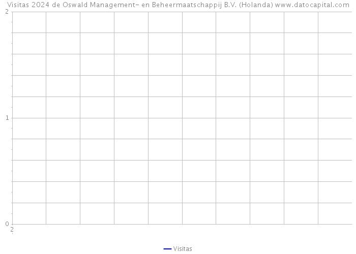 Visitas 2024 de Oswald Management- en Beheermaatschappij B.V. (Holanda) 
