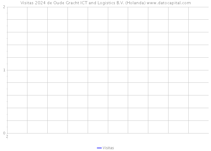 Visitas 2024 de Oude Gracht ICT and Logistics B.V. (Holanda) 