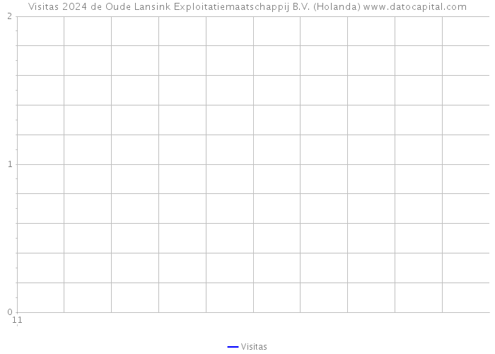 Visitas 2024 de Oude Lansink Exploitatiemaatschappij B.V. (Holanda) 