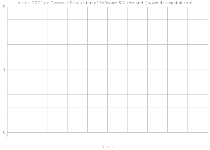 Visitas 2024 de Overseas Production of Software B.V. (Holanda) 