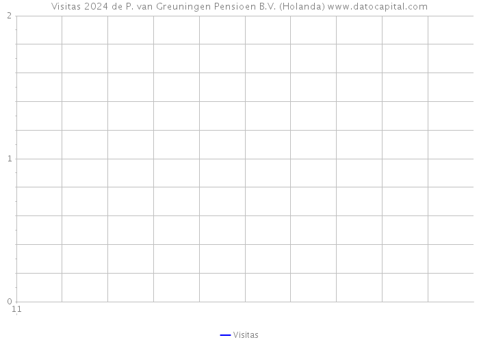 Visitas 2024 de P. van Greuningen Pensioen B.V. (Holanda) 