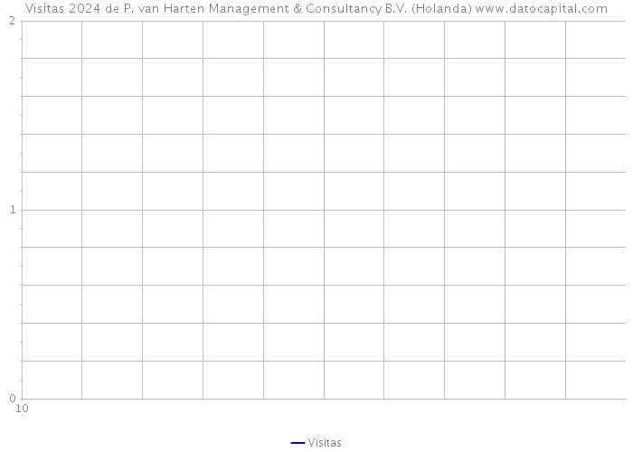 Visitas 2024 de P. van Harten Management & Consultancy B.V. (Holanda) 