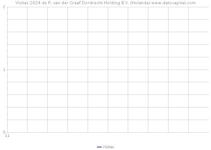 Visitas 2024 de P. van der Graaf Dordrecht Holding B.V. (Holanda) 