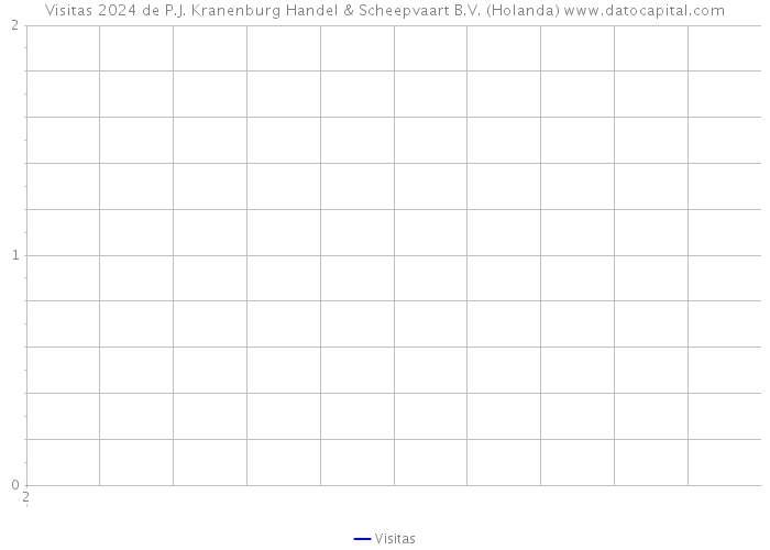 Visitas 2024 de P.J. Kranenburg Handel & Scheepvaart B.V. (Holanda) 