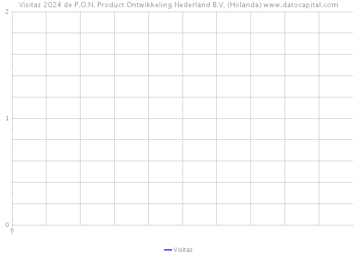 Visitas 2024 de P.O.N. Product Ontwikkeling Nederland B.V. (Holanda) 