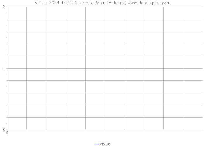 Visitas 2024 de P.P. Sp. z.o.o. Polen (Holanda) 