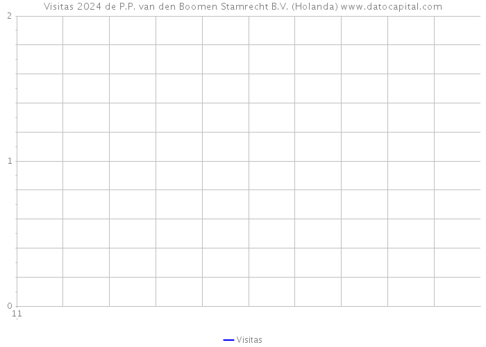 Visitas 2024 de P.P. van den Boomen Stamrecht B.V. (Holanda) 