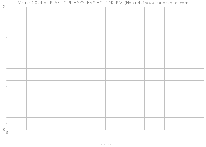 Visitas 2024 de PLASTIC PIPE SYSTEMS HOLDING B.V. (Holanda) 