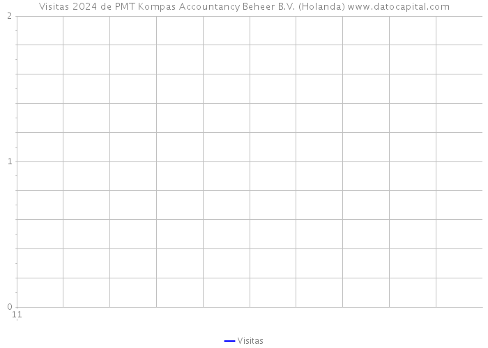 Visitas 2024 de PMT Kompas Accountancy Beheer B.V. (Holanda) 