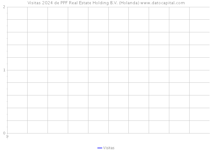 Visitas 2024 de PPF Real Estate Holding B.V. (Holanda) 