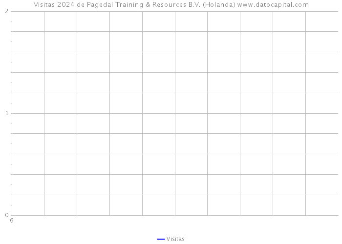 Visitas 2024 de Pagedal Training & Resources B.V. (Holanda) 