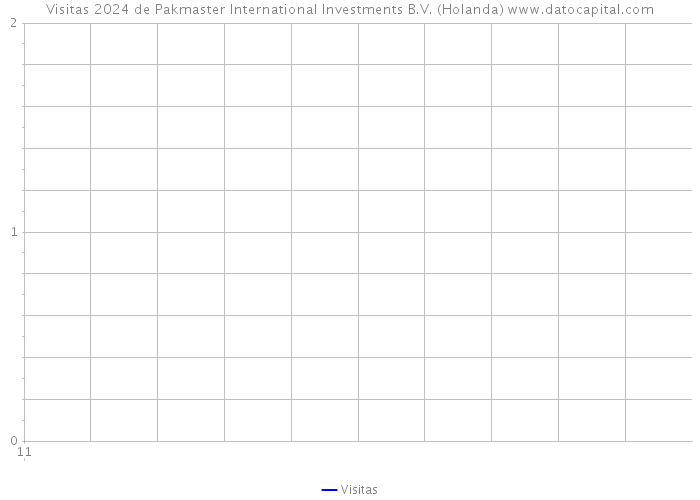 Visitas 2024 de Pakmaster International Investments B.V. (Holanda) 