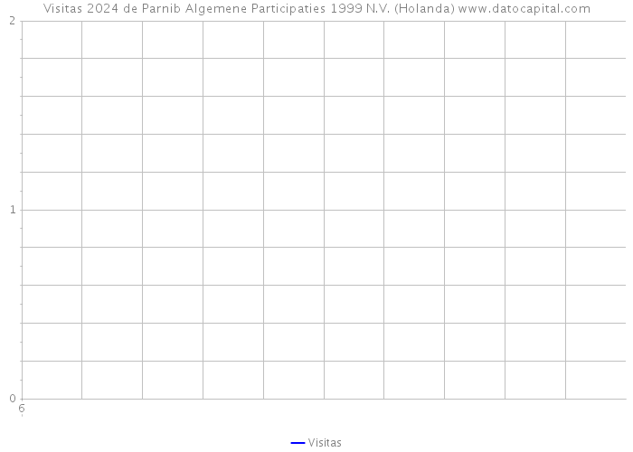 Visitas 2024 de Parnib Algemene Participaties 1999 N.V. (Holanda) 