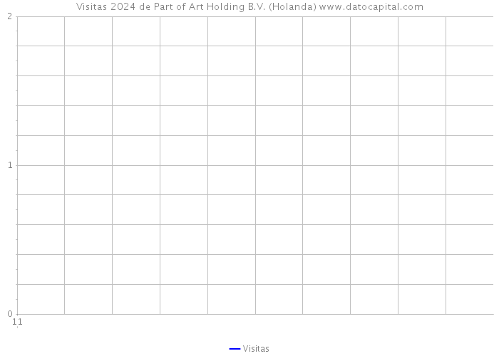 Visitas 2024 de Part of Art Holding B.V. (Holanda) 