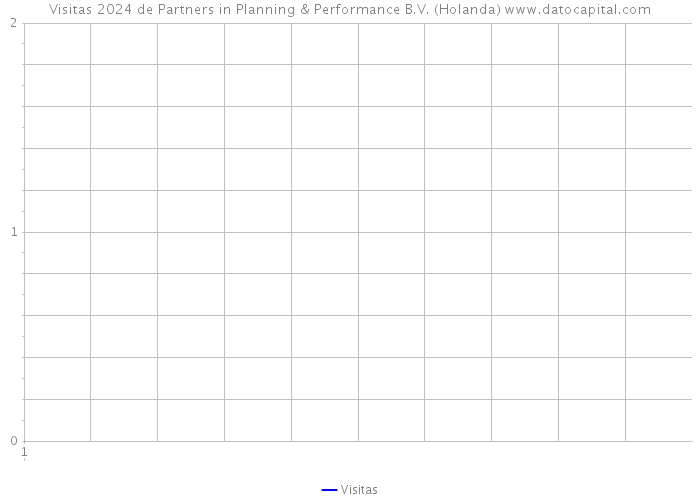 Visitas 2024 de Partners in Planning & Performance B.V. (Holanda) 