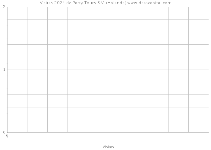 Visitas 2024 de Party Tours B.V. (Holanda) 