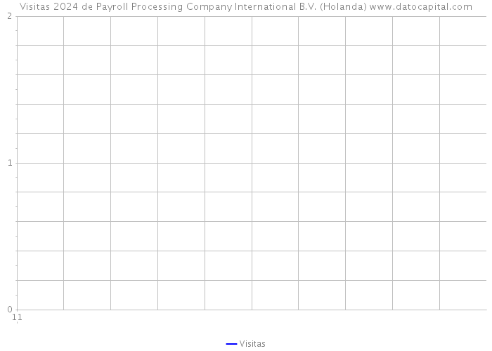 Visitas 2024 de Payroll Processing Company International B.V. (Holanda) 