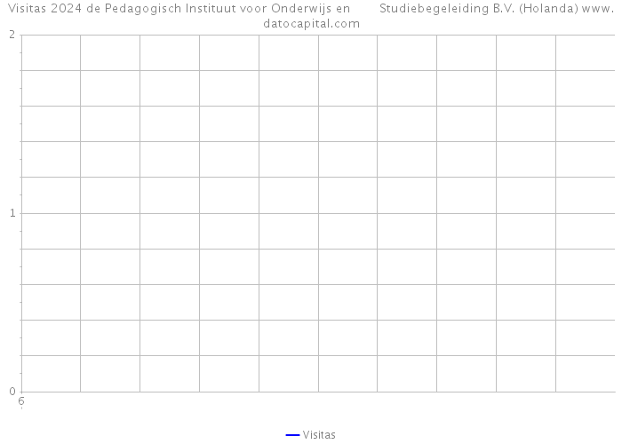 Visitas 2024 de Pedagogisch Instituut voor Onderwijs en Studiebegeleiding B.V. (Holanda) 