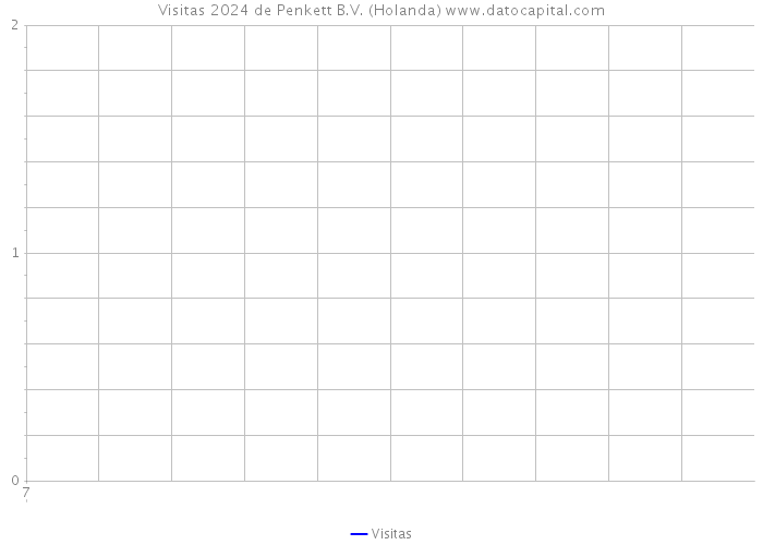 Visitas 2024 de Penkett B.V. (Holanda) 