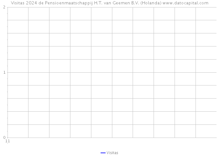 Visitas 2024 de Pensioenmaatschappij H.T. van Geemen B.V. (Holanda) 